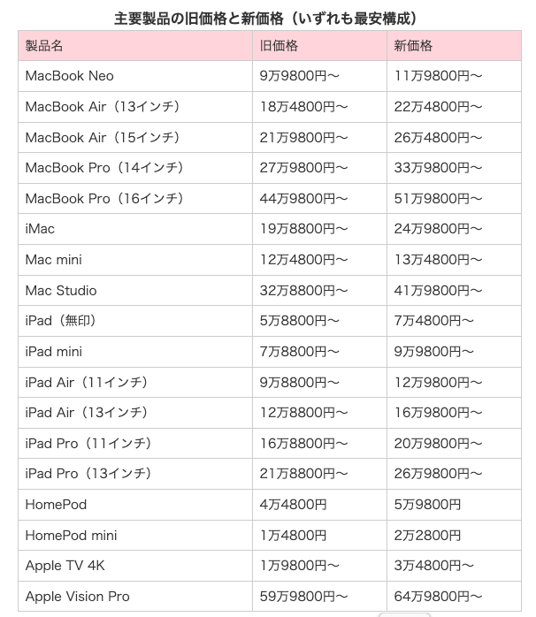 Apple製品 主要製品の旧価格と新価格一覧